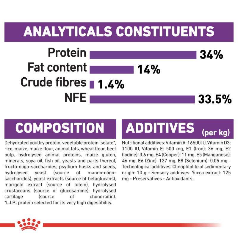 Royal Canin Dog Food | Giant Puppy